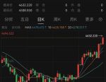 国际金价连涨三周，反弹还是反转？